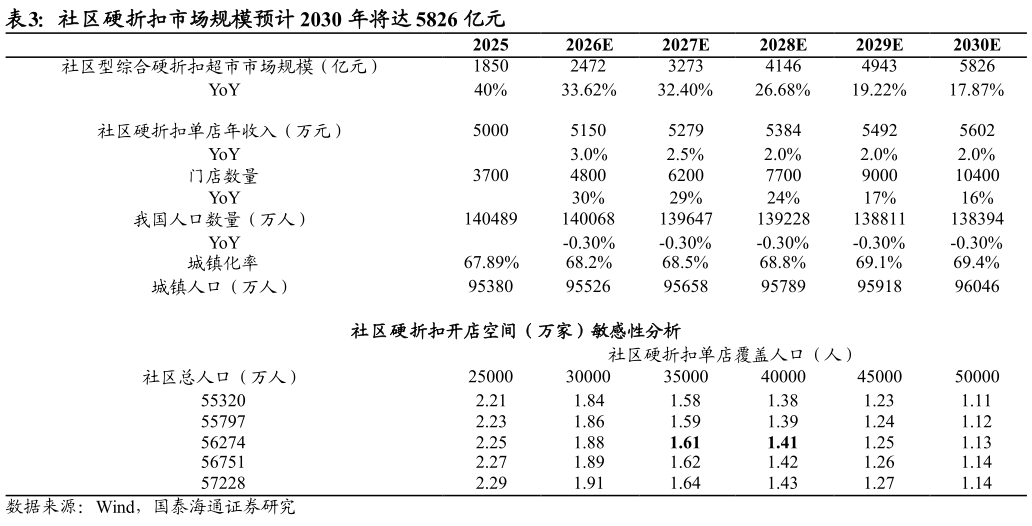 如何看待社区硬折扣市场规模预计 2030 年将达 5826 亿元 