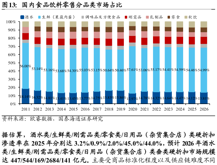 请问一下国内食品饮料零售分品类市场占比
