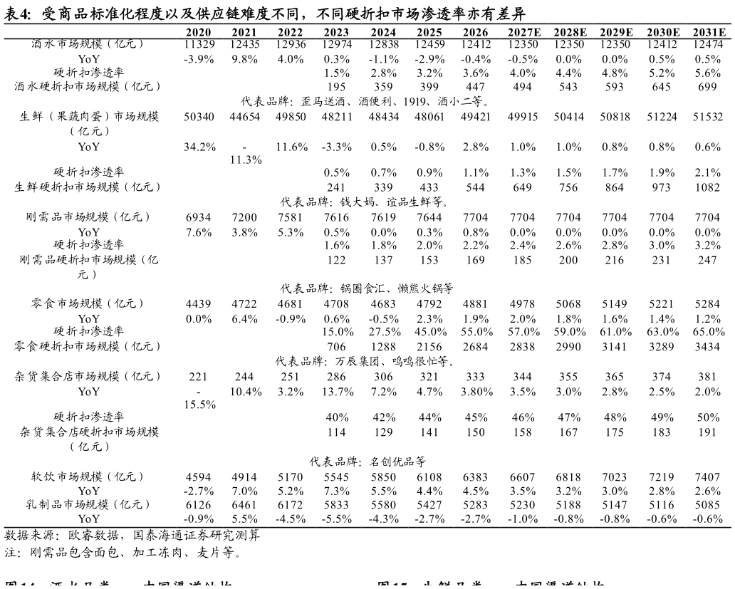 如何看待受商品标准化程度以及供应链难度不同，不同硬折扣市场渗透率亦有差异