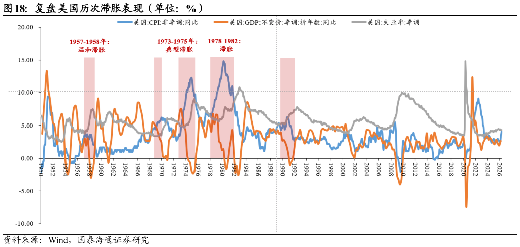 我想了解一下复盘美国历次滞胀表现（单位：%）