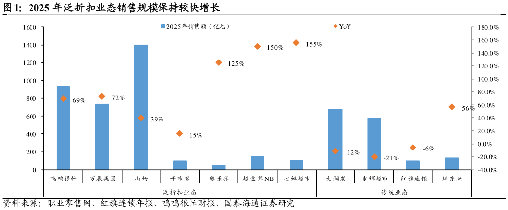 如何了解2025 年泛折扣业态销售规模保持较快增长