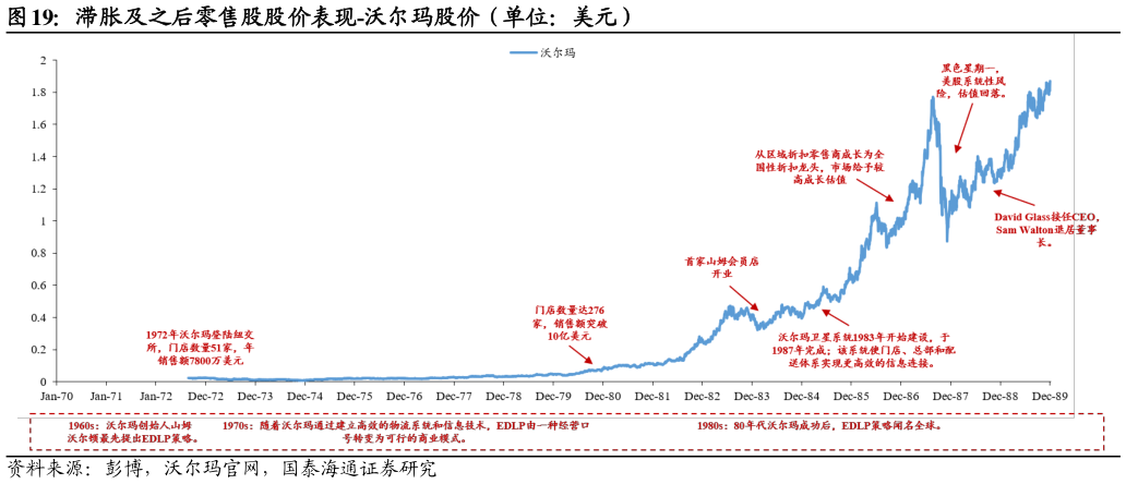 怎样理解滞胀及之后零售股股价表现-沃尔玛股价（单位：美元）