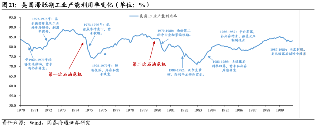 各位网友请教一下美国滞胀期工业产能利用率变化（单位：%）