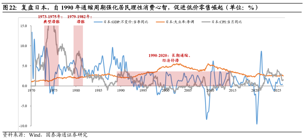 你知道复盘日本，自 1990 年通缩周期强化居民理性消费心智，促进低价零售崛起（单位：%）
