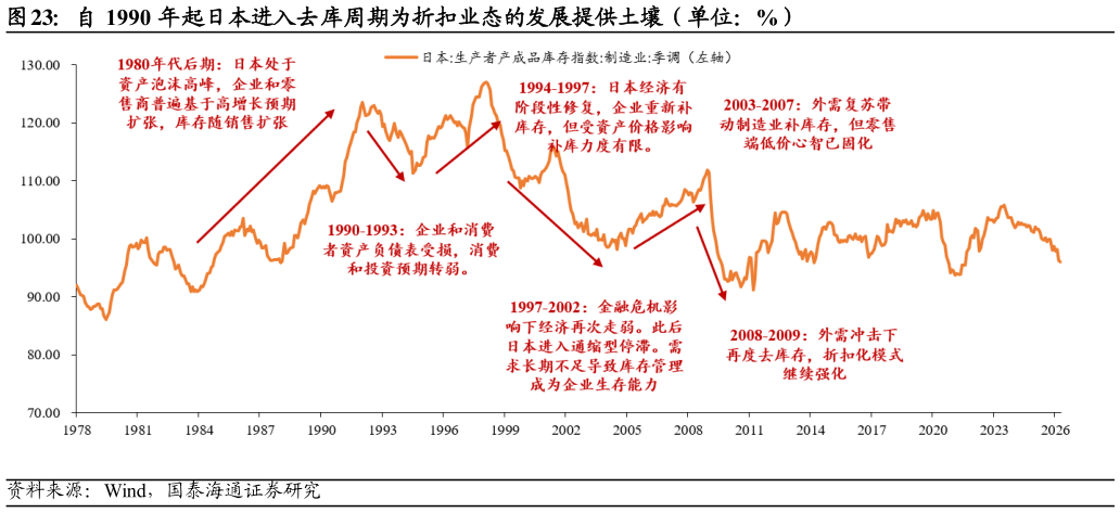 想关注一下自 1990 年起日本进入去库周期为折扣业态的发展提供土壤（单位：%）