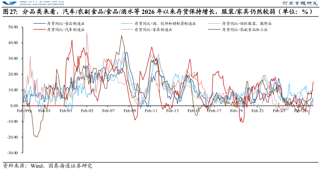 如何才能分品类来看，汽车农副食品食品酒水等 2026 年以来存货保持增长，服装家具仍然较弱（单位：%）