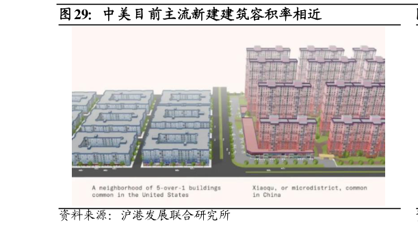 我想了解一下中美目前主流新建建筑容积率相近