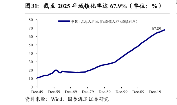 谁能回答截至 2025 年城镇化率达 67.9%（单位：%）