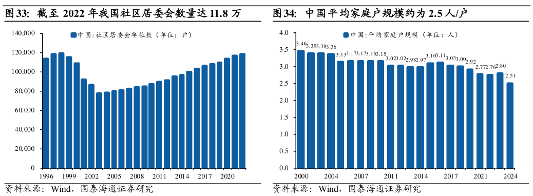 如何了解截至 2022 年我国社区居委会数量达 11.8 万中国平均家庭户规模约为 2.5 人户