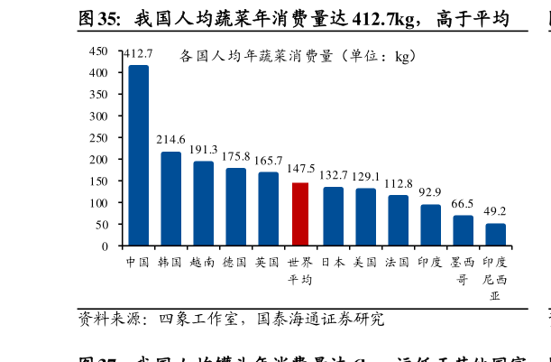 如何解释我国人均蔬菜年消费量达 412.7kg，高于平均