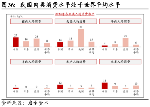 你知道我国肉类消费水平处于世界平均水平