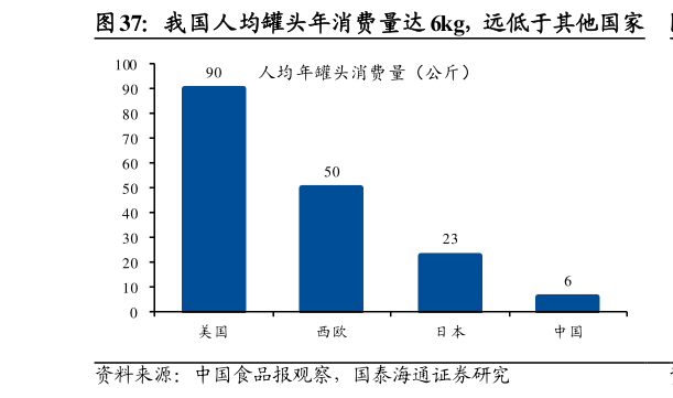 请问一下我国人均罐头年消费量达 6kg，远低于其他国家