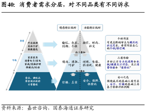 你知道消费者需求分层，对不同品类有不同诉求