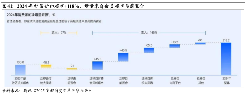 请问一下2024 年社区折扣超市118%，增量来自会员超市与前置仓
