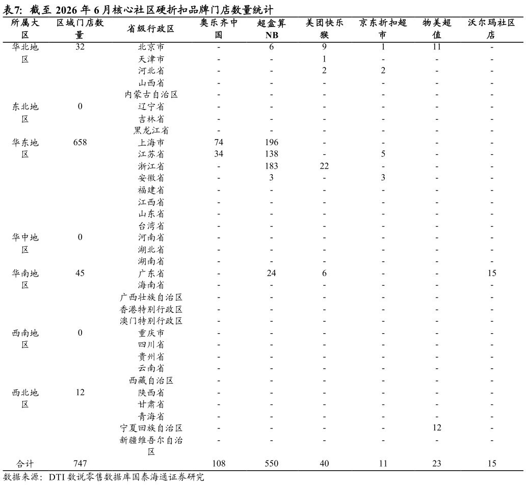 如何才能截至 2026 年 6 月核心社区硬折扣品牌门店数量统计