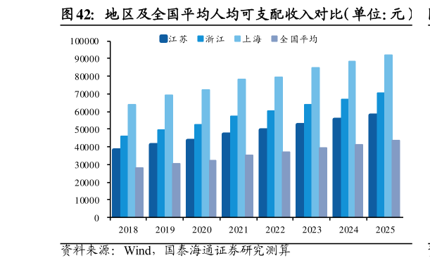 如何了解地区及全国平均人均可支配收入对比（单位：元）