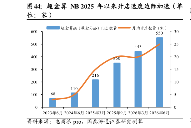 谁知道超盒算 NB 2025 年以来开店速度边际加速（单