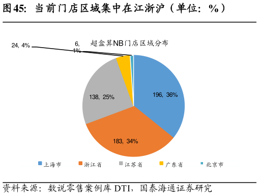 如何看待当前门店区域集中在江浙沪（单位：%）