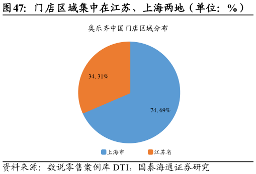 如何了解门店区域集中在江苏、上海两地（单位：%）