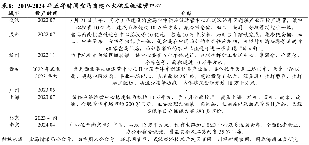 如何了解2019-2024 年五年时间盒马自建八大供应链运营中心