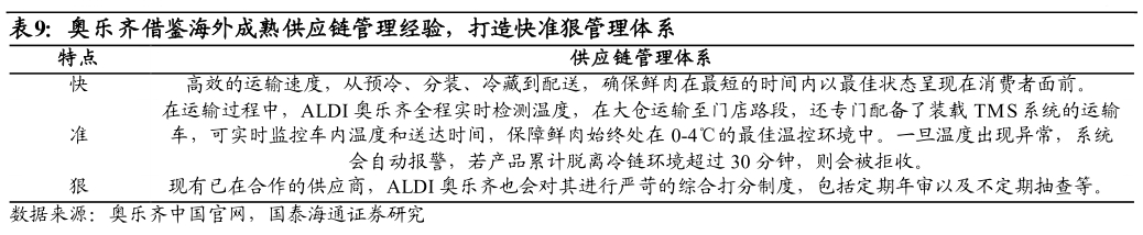 如何了解奥乐齐借鉴海外成熟供应链管理经验，打造快准狠管理体系