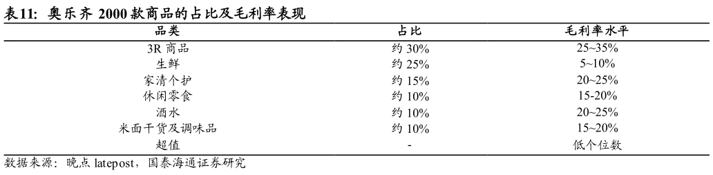 各位网友请教一下奥乐齐 2000 款商品的占比及毛利率表现