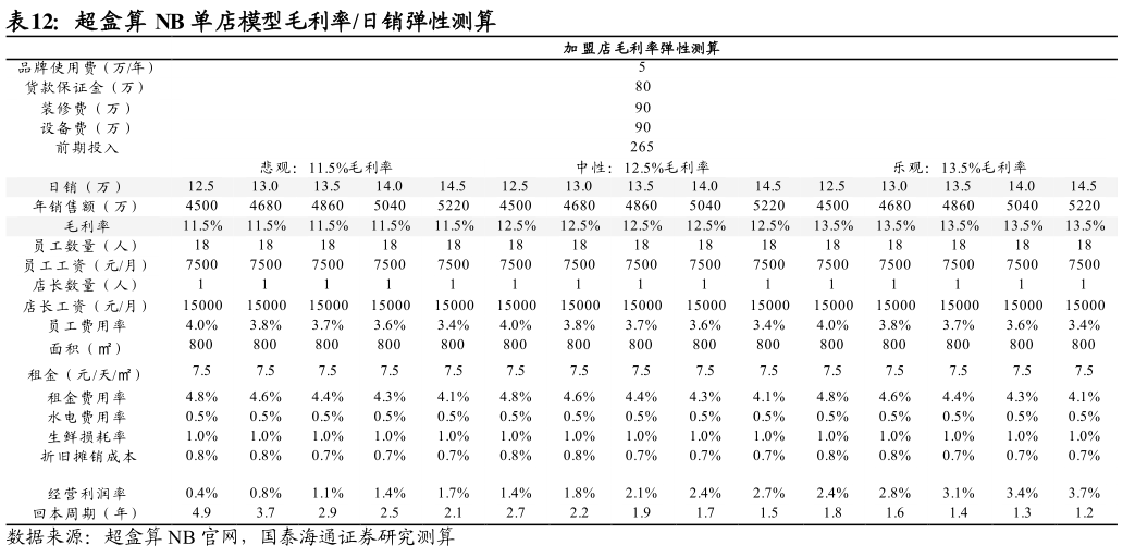 如何才能超盒算 NB 单店模型毛利率日销弹性测算
