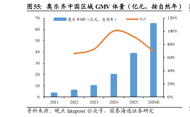 如何了解奥乐齐中国区域 GMV 体量（亿元，按自然年）