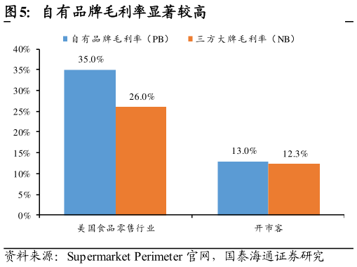 我想了解一下自有品牌毛利率显著较高