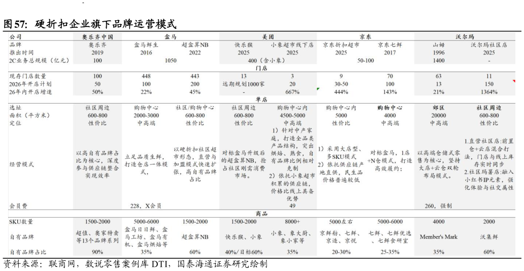 如何了解硬折扣企业旗下品牌运营模式