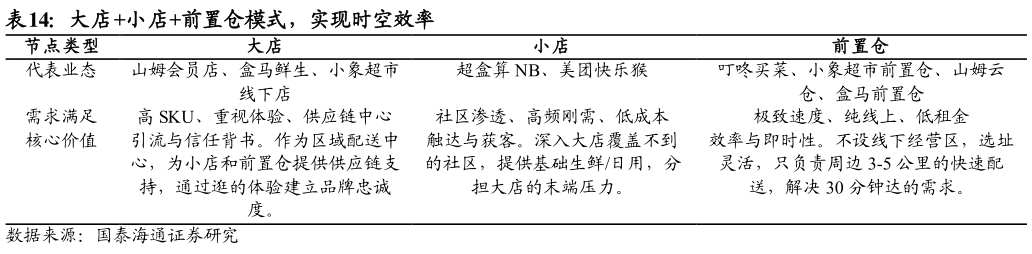 如何了解大店小店前置仓模式，实现时空效率