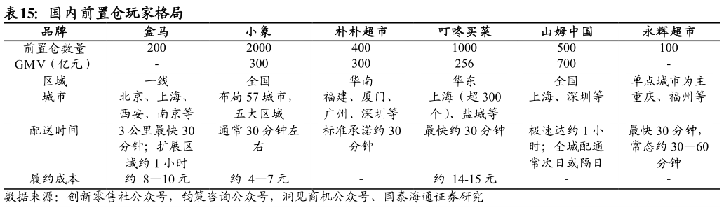 怎样理解国内前置仓玩家格局