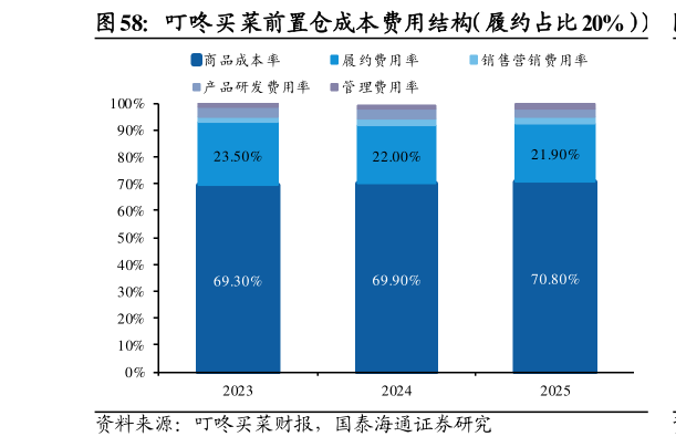 咨询下各位叮咚买菜前置仓成本费用结构（履约占比 20%））