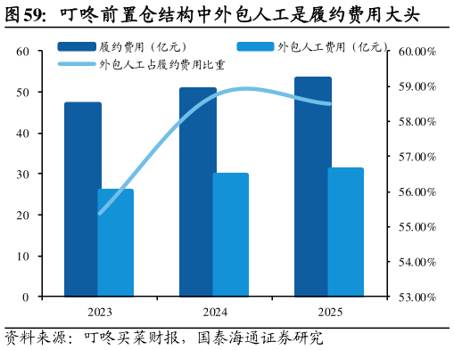 咨询大家叮咚前置仓结构中外包人工是履约费用大头
