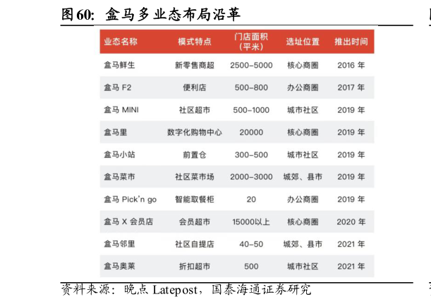 想问下各位网友盒马多业态布局沿革