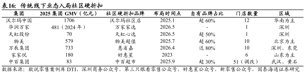 想问下各位网友传统线下业态入局社区硬折扣