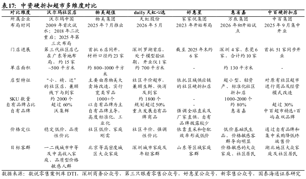 如何看待中资硬折扣超市多维度对比