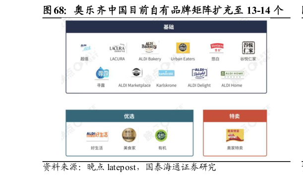 如何才能奥乐齐中国目前自有品牌矩阵扩充至 13-14 个