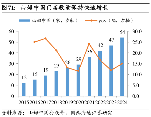 咨询大家山姆中国门店数量保持快速增长