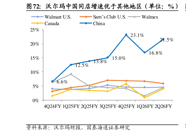 想关注一下沃尔玛中国同店增速优于其他地区（单位：%）