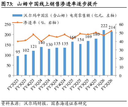 各位网友请教一下山姆中国线上销售渗透率逐步提升