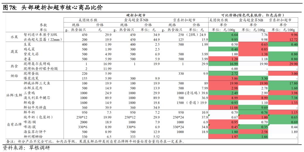 如何才能头部硬折扣超市核心商品比价