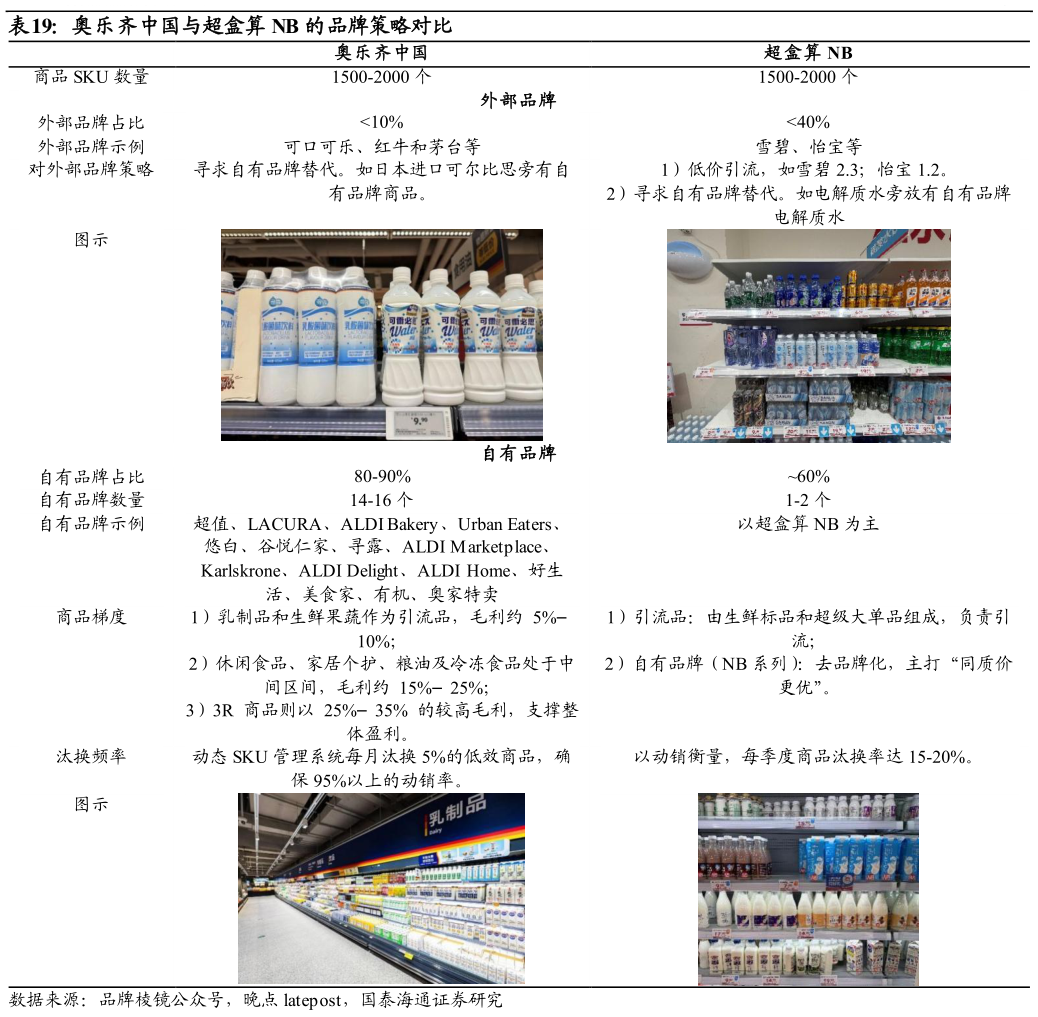 如何了解奥乐齐中国与超盒算 NB 的品牌策略对比