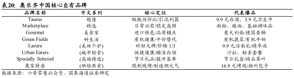 怎样理解奥乐齐中国核心自有品牌