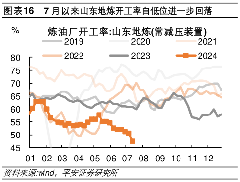 谁能回答7 月以来山东地炼开工率自低位进一步回落?