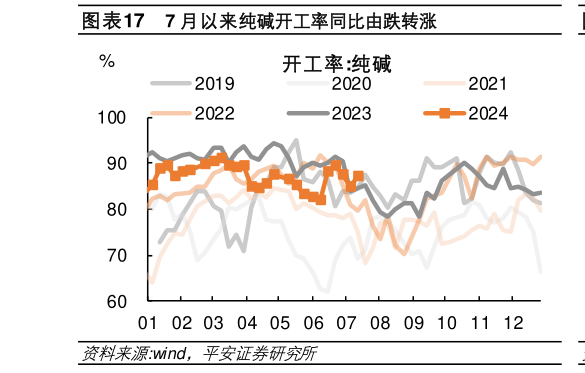 如何了解7 月以来纯碱开工率同比由跌转涨?