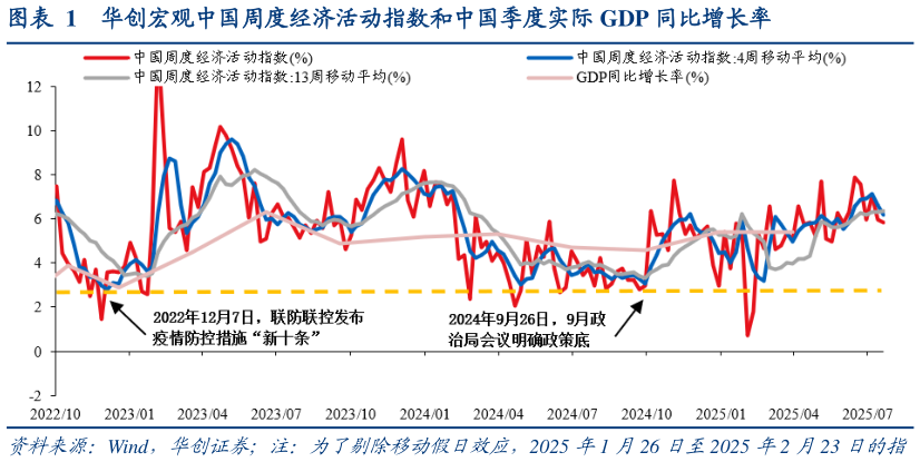 谁知道华创宏观中国周度经济活动指数和中国季度实际 GDP 同比增长率