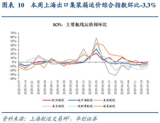 想问下各位网友本周上海出口集装箱运价综合指数环比-3.3%