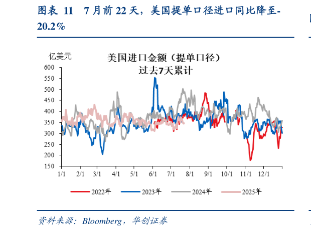 谁能回答7 月前 22 天，美国提单口径进口同比降至-