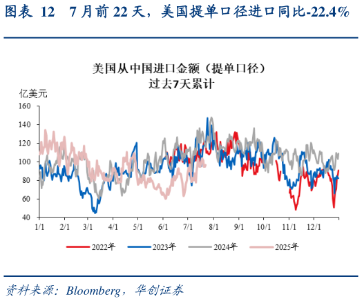 咨询下各位7 月前 22 天，美国提单口径进口同比-22.4%
